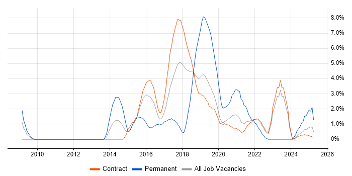 Job vacancy trend for Cloud Computing in Telford