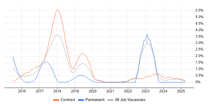 Job vacancy trend for Cloud Engineer in Telford