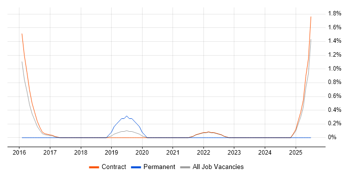 Job vacancy trend for Cloud Infrastructure Engineer in Telford Job vacancy trend for Cloud Infrastructure Engineer in Telford