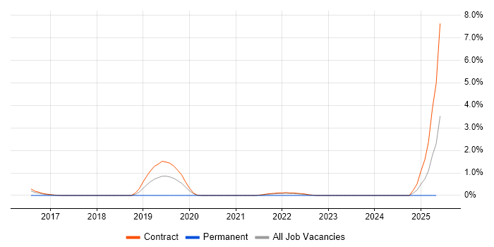 Job vacancy trend for Cloud Platform Engineer in Telford