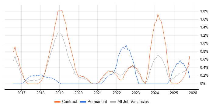 Cloud Security job vacancy trend in Telford