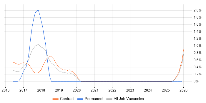 Cloud Solutions Architect job vacancy trend in Telford