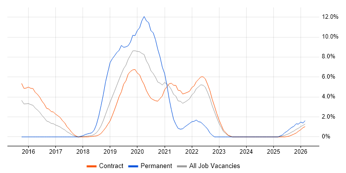 Cloudera job vacancy trend in Telford