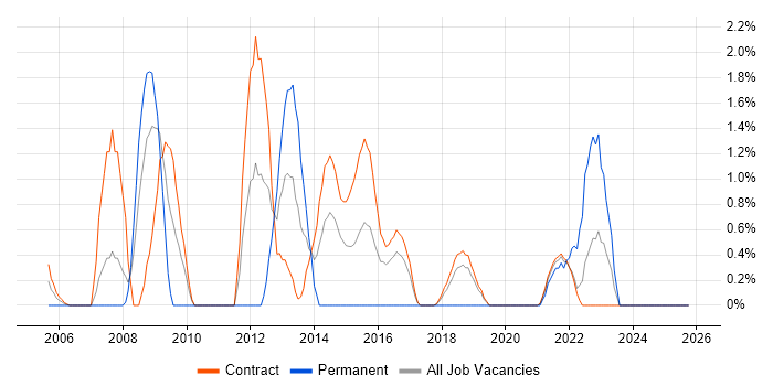 COBOL Developer job vacancy trend in Telford