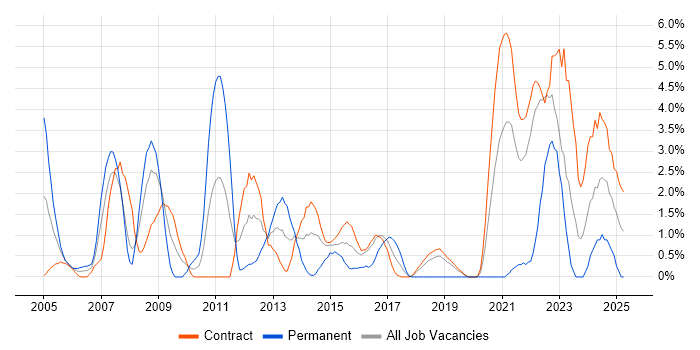 Job vacancy trend for COBOL in Telford