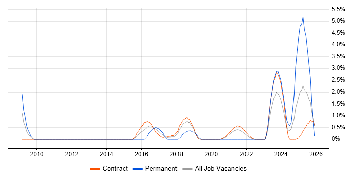 Code Quality job vacancy trend in Telford