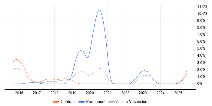 Job vacancy trend for Cognitive Psychology in Telford Job vacancy trend for Cognitive Psychology in Telford