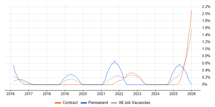 Collaborative Culture job vacancy trend in Telford