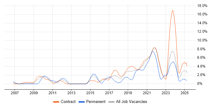 Job vacancy trend for Collaborative Working in Telford Job vacancy trend for Collaborative Working in Telford