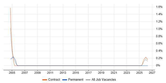 COM job vacancy trend in Telford
