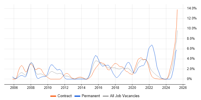 Job vacancy trend for Commercial Awareness in Telford Job vacancy trend for Commercial Awareness in Telford