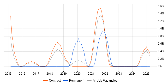 Job vacancy trend for Community of Practice in Telford
