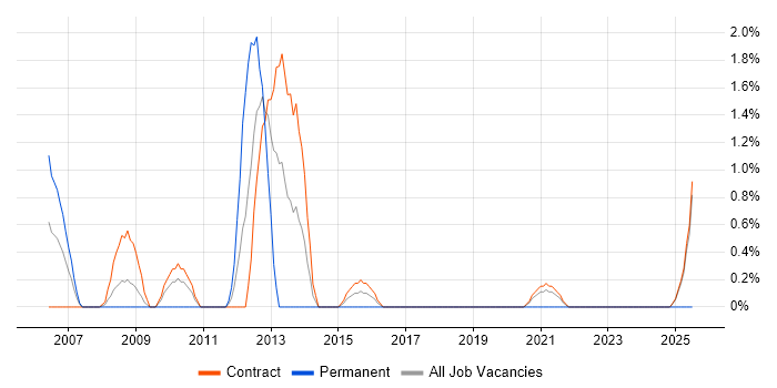 Job vacancy trend for Component Testing in Telford