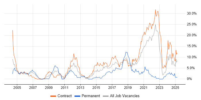 Job vacancy trend for Configuration Management in Telford Job vacancy trend for Configuration Management in Telford