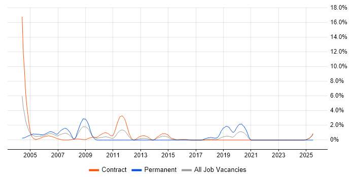 Job vacancy trend for Configuration Manager in Telford