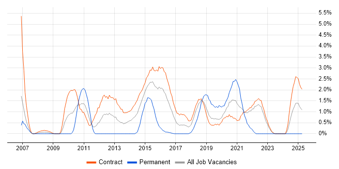 Job vacancy trend for Conflict Management in Telford Job vacancy trend for Conflict Management in Telford