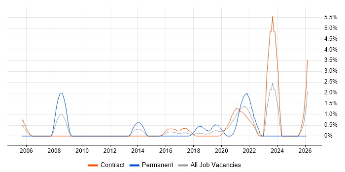 Conflict Resolution job vacancy trend in Telford
