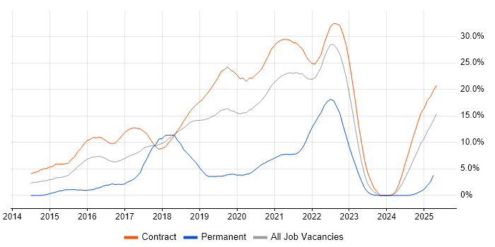 Job vacancy trend for Confluence in Telford Job vacancy trend for Confluence in Telford