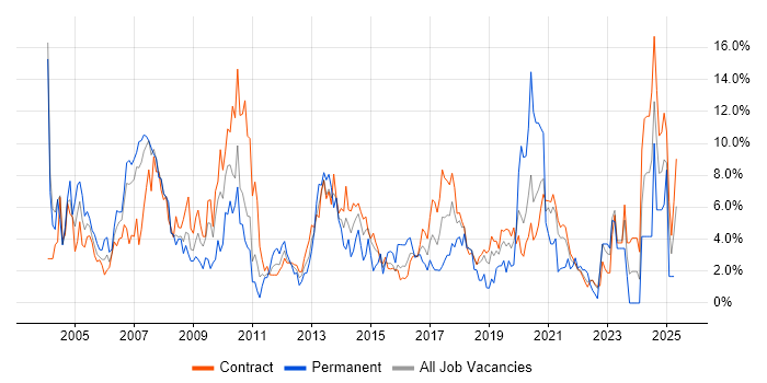 Job vacancy trend for Consultant in Telford Job vacancy trend for Consultant in Telford