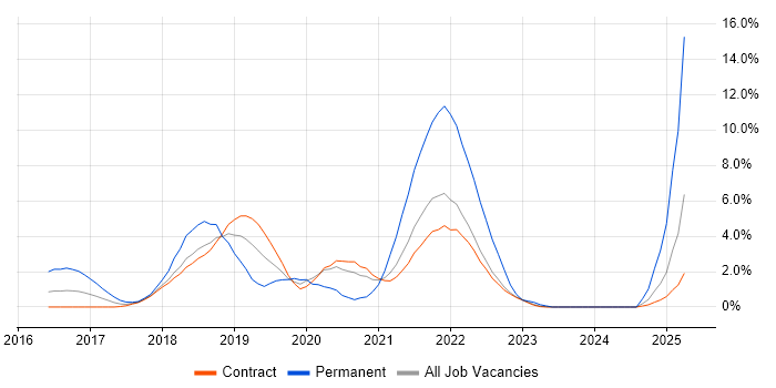 Job vacancy trend for Containerisation in Telford