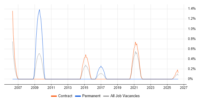 Content Development job vacancy trend in Telford
