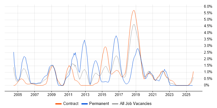 Content Management job vacancy trend in Telford