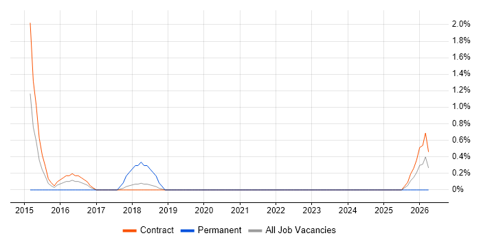 Content Strategy job vacancy trend in Telford