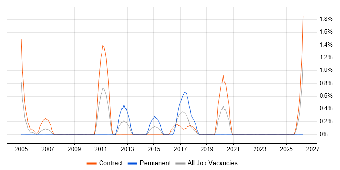 Contingency Planning job vacancy trend in Telford