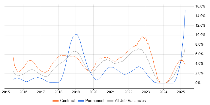 Job vacancy trend for Continuous Delivery in Telford Job vacancy trend for Continuous Delivery in Telford