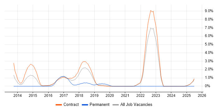 Job vacancy trend for Continuous Deployment in Telford