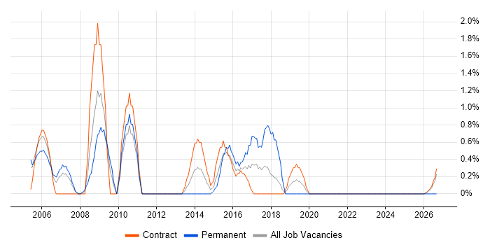 Contract Management job vacancy trend in Telford