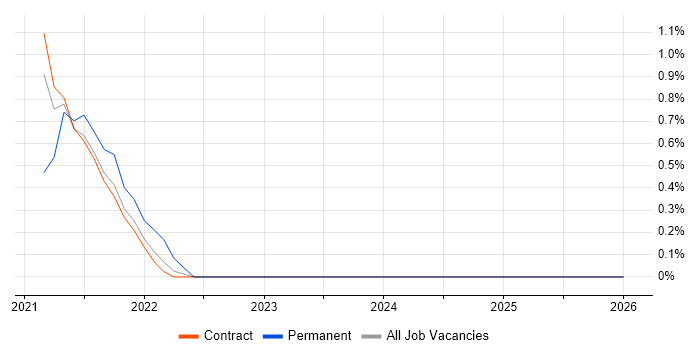 Control-M job vacancy trend in Telford