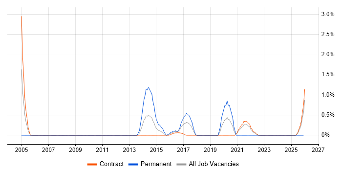 Cost Management job vacancy trend in Telford