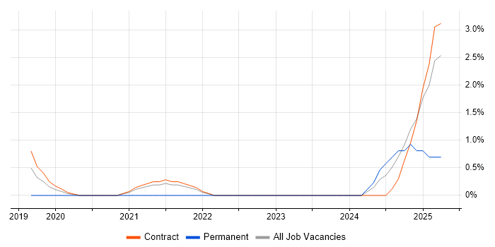 Job vacancy trend for Cost Optimisation in Telford Job vacancy trend for Cost Optimisation in Telford