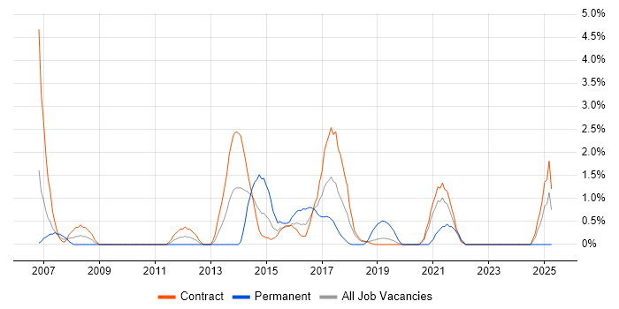 Job vacancy trend for Cost Reduction in Telford
