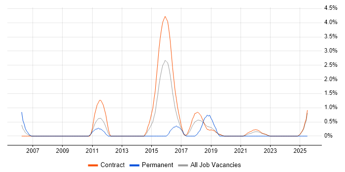 Job vacancy trend for Creative Thinking in Telford