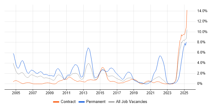 Job vacancy trend for CRM in Telford Job vacancy trend for CRM in Telford