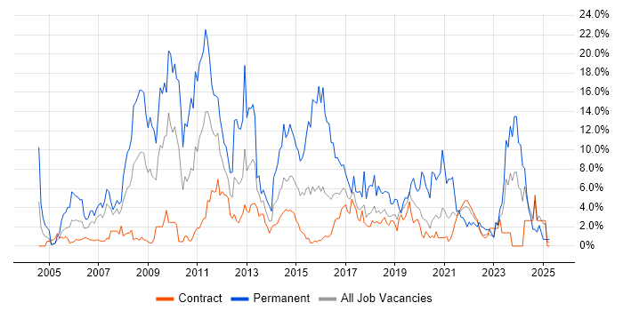 Job vacancy trend for C# in Telford Job vacancy trend for C# in Telford