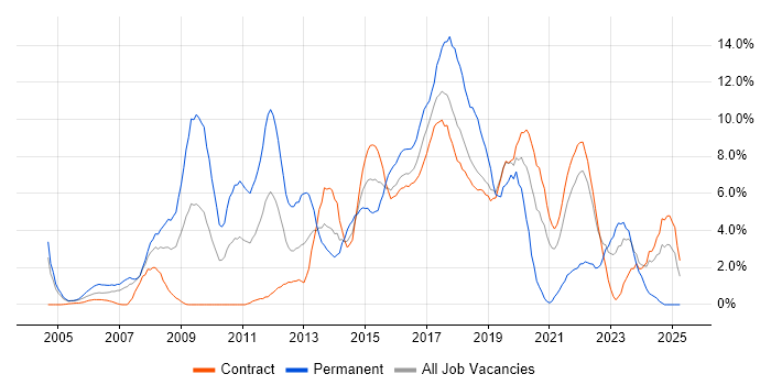 Job vacancy trend for CSS in Telford