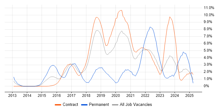 Job vacancy trend for Cucumber in Telford Job vacancy trend for Cucumber in Telford