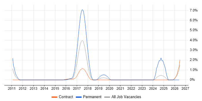 Customer-Centricity job vacancy trend in Telford