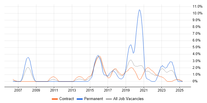 Job vacancy trend for Customer Experience in Telford Job vacancy trend for Customer Experience in Telford
