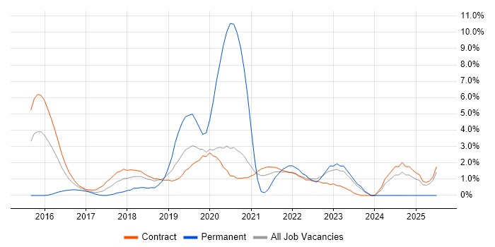 Job vacancy trend for Customer Insight in Telford
