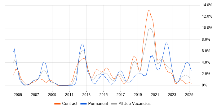 Job vacancy trend for Customer Requirements in Telford
