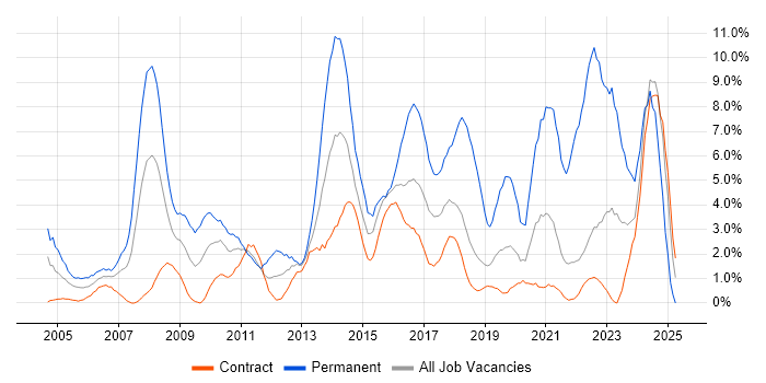 Job vacancy trend for Customer Service in Telford Job vacancy trend for Customer Service in Telford