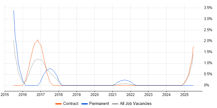 Job vacancy trend for Cybersecurity Analyst in Telford