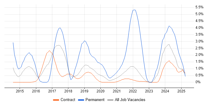 Job vacancy trend for Cybersecurity in Telford
