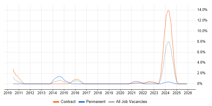 Dashboard Development job vacancy trend in Telford