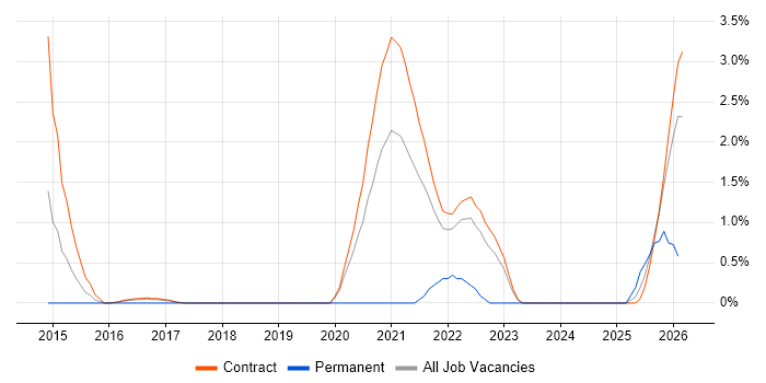 Data Acquisition job vacancy trend in Telford