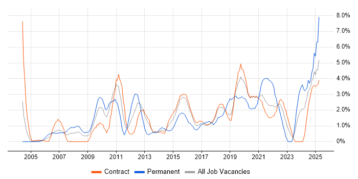 Job vacancy trend for Data Analysis in Telford